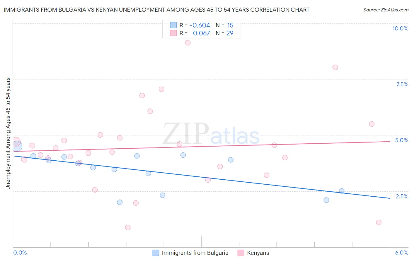 Immigrants from Bulgaria vs Kenyan Unemployment Among Ages 45 to 54 years