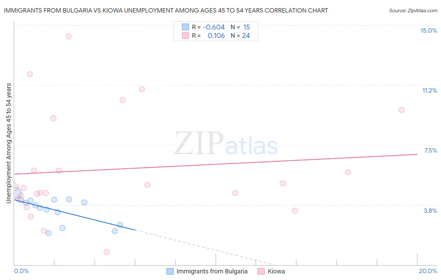 Immigrants from Bulgaria vs Kiowa Unemployment Among Ages 45 to 54 years