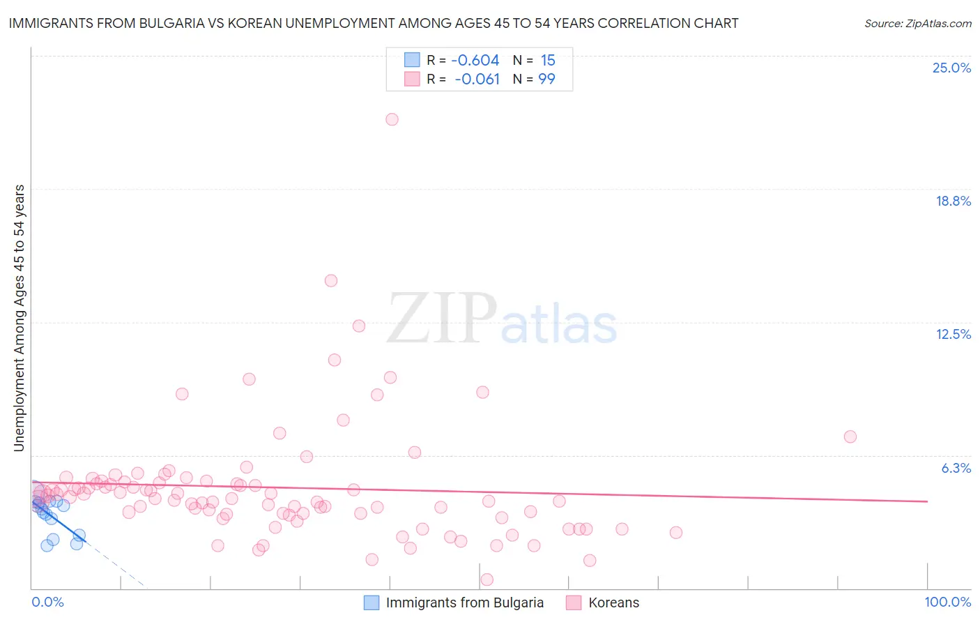 Immigrants from Bulgaria vs Korean Unemployment Among Ages 45 to 54 years