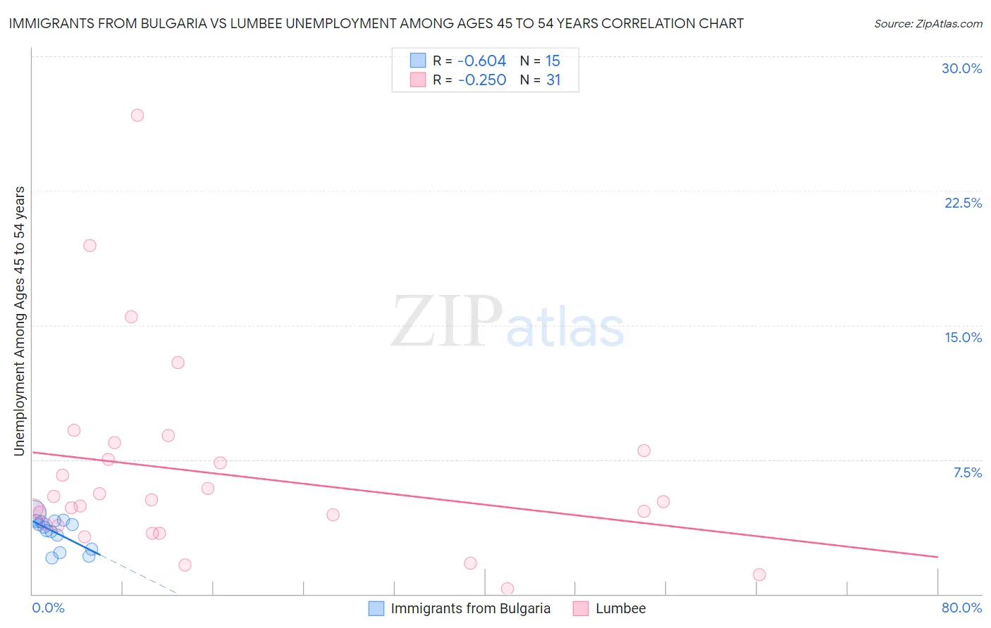 Immigrants from Bulgaria vs Lumbee Unemployment Among Ages 45 to 54 years