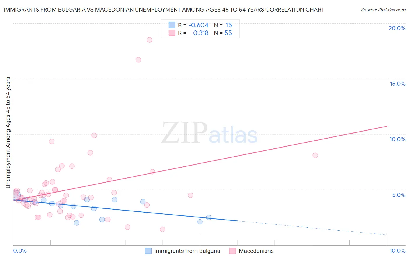 Immigrants from Bulgaria vs Macedonian Unemployment Among Ages 45 to 54 years