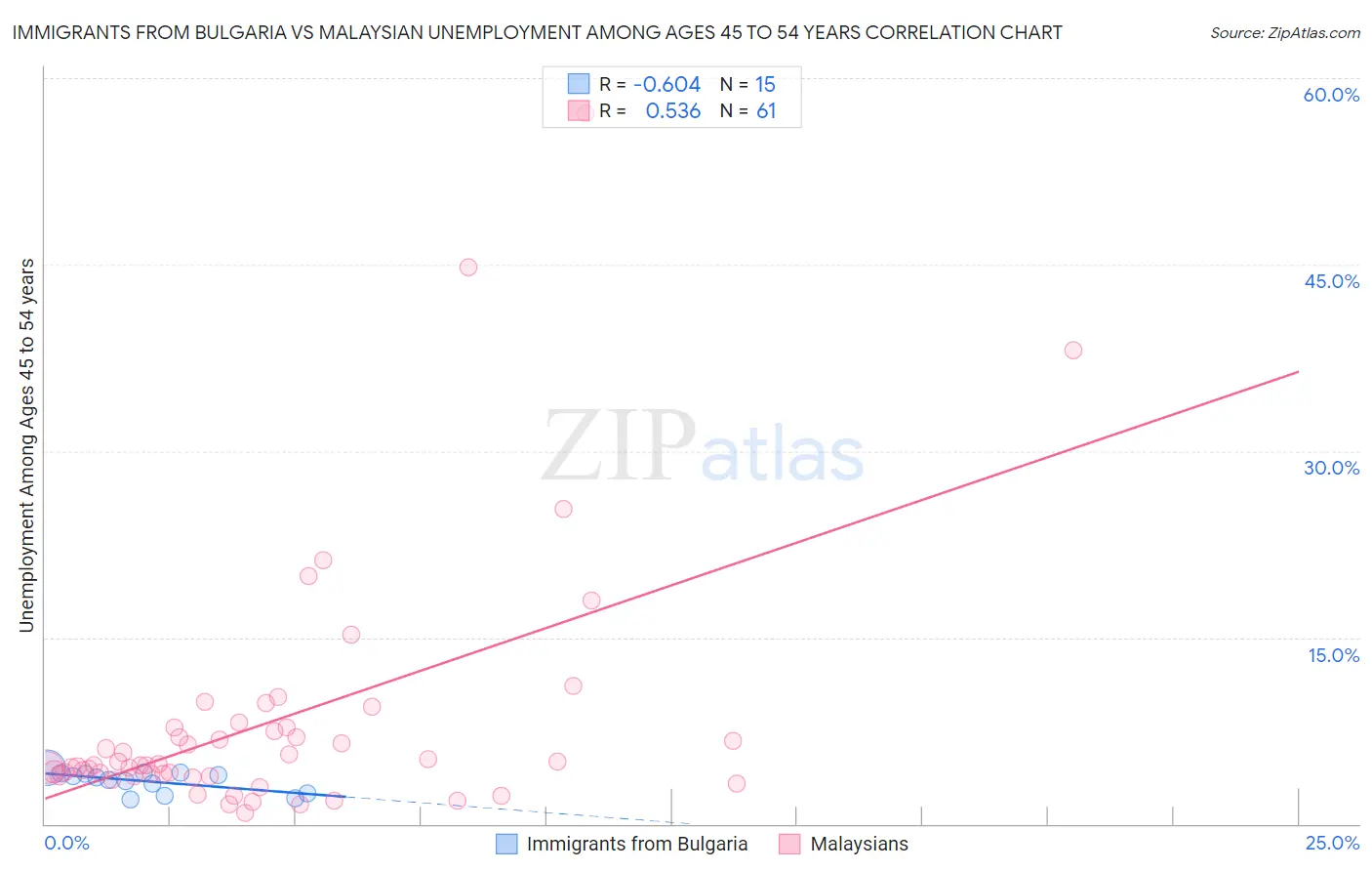 Immigrants from Bulgaria vs Malaysian Unemployment Among Ages 45 to 54 years