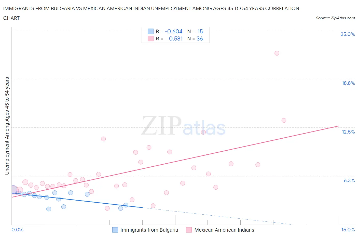 Immigrants from Bulgaria vs Mexican American Indian Unemployment Among Ages 45 to 54 years