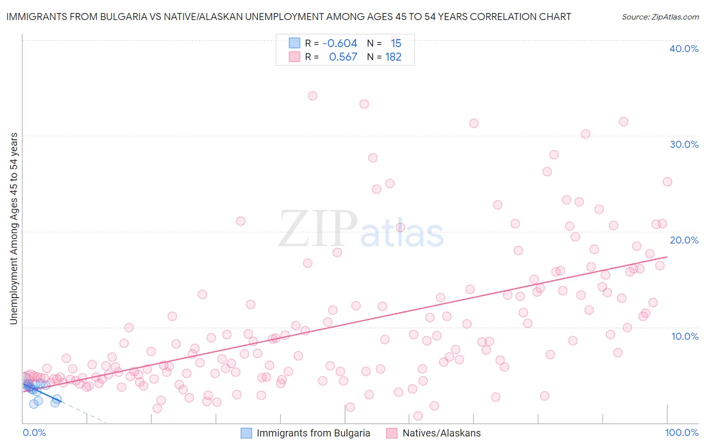 Immigrants from Bulgaria vs Native/Alaskan Unemployment Among Ages 45 to 54 years