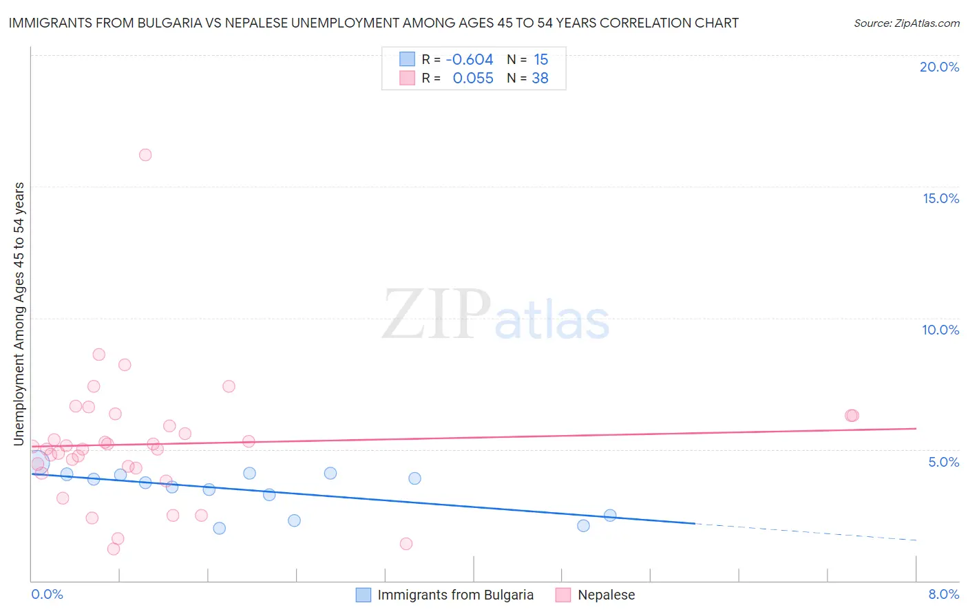 Immigrants from Bulgaria vs Nepalese Unemployment Among Ages 45 to 54 years