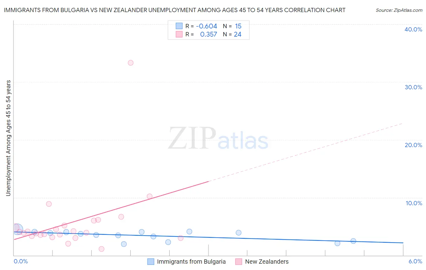 Immigrants from Bulgaria vs New Zealander Unemployment Among Ages 45 to 54 years