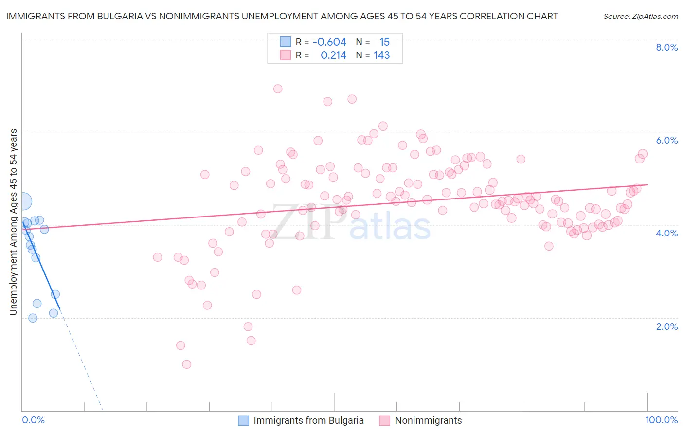 Immigrants from Bulgaria vs Nonimmigrants Unemployment Among Ages 45 to 54 years