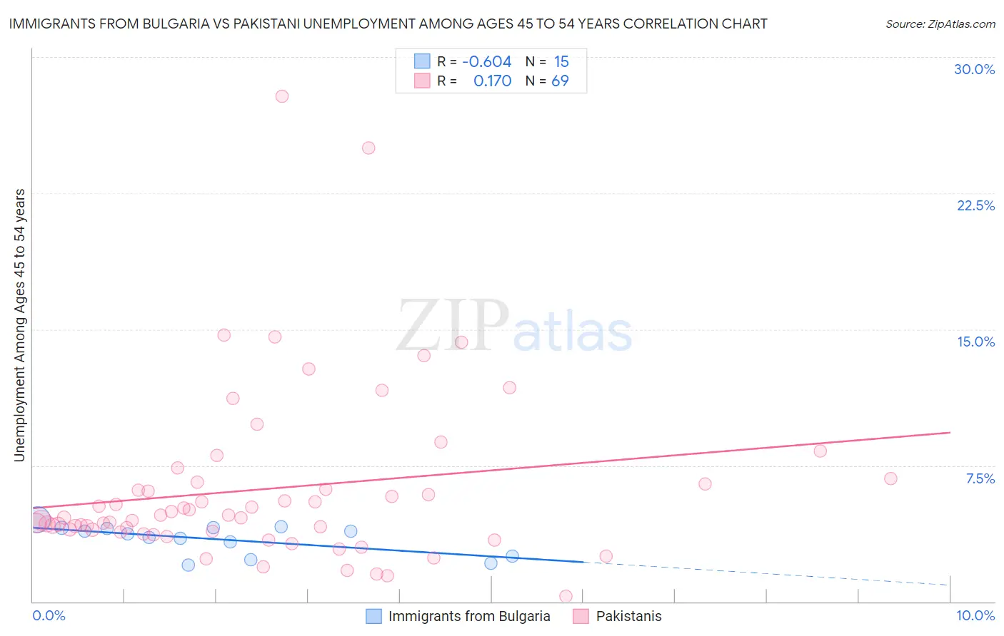 Immigrants from Bulgaria vs Pakistani Unemployment Among Ages 45 to 54 years