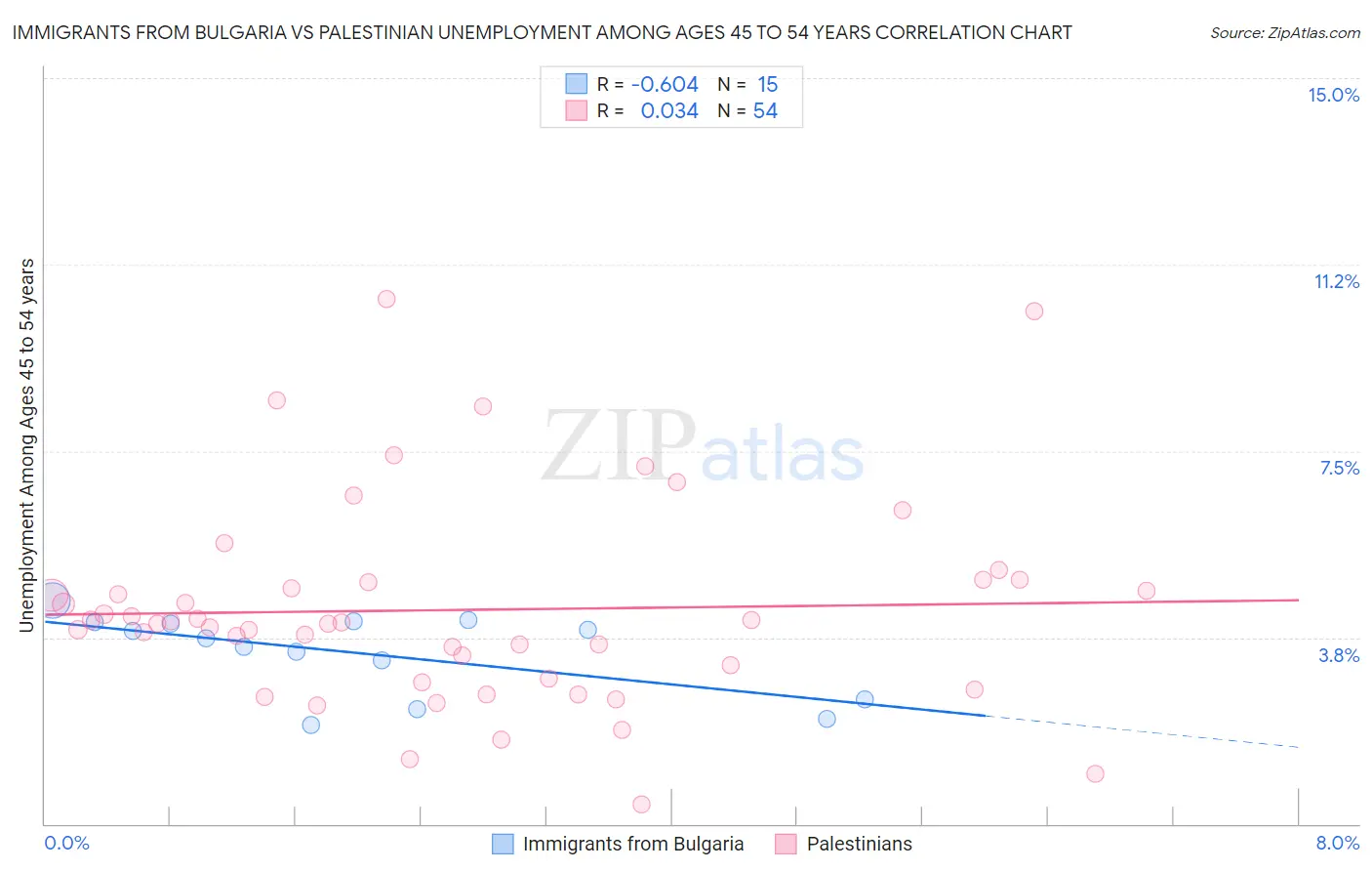 Immigrants from Bulgaria vs Palestinian Unemployment Among Ages 45 to 54 years