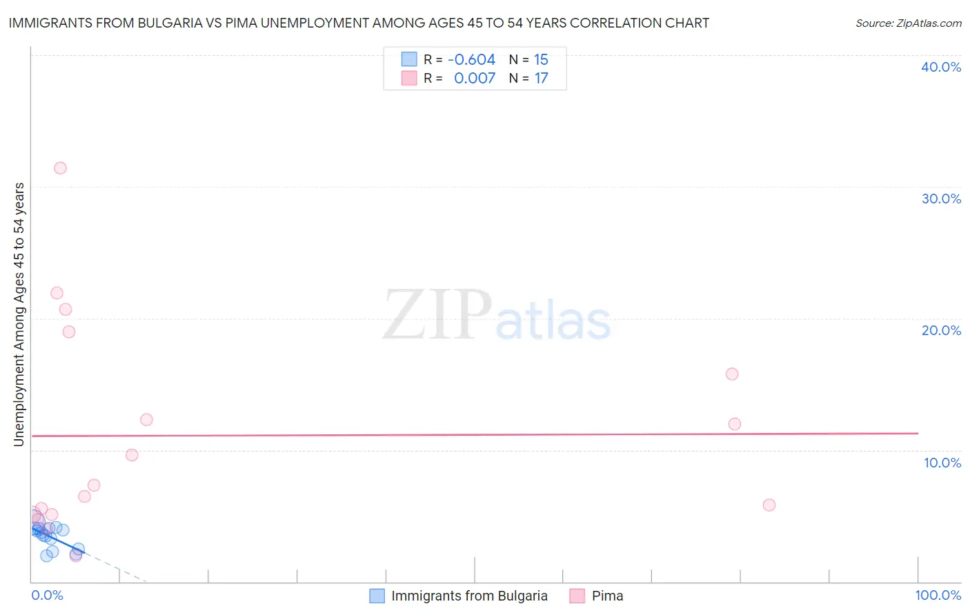 Immigrants from Bulgaria vs Pima Unemployment Among Ages 45 to 54 years