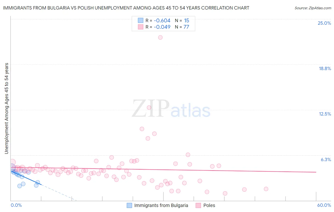 Immigrants from Bulgaria vs Polish Unemployment Among Ages 45 to 54 years