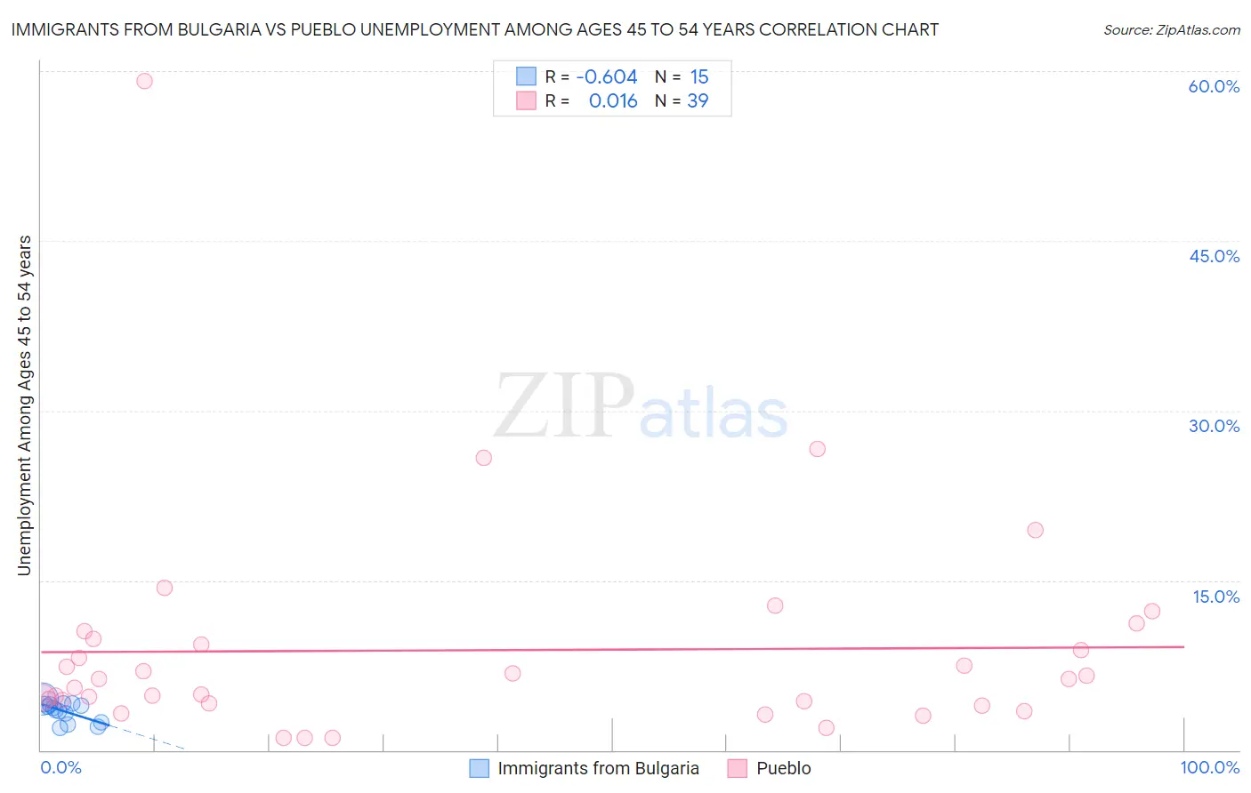 Immigrants from Bulgaria vs Pueblo Unemployment Among Ages 45 to 54 years