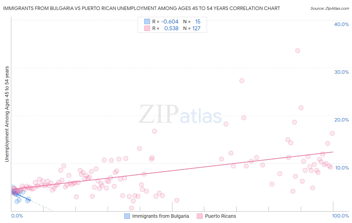 Immigrants from Bulgaria vs Puerto Rican Unemployment Among Ages 45 to 54 years