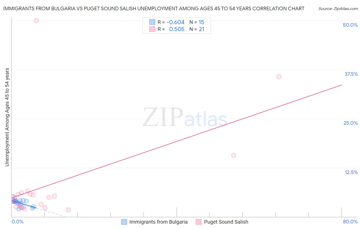 Immigrants from Bulgaria vs Puget Sound Salish Unemployment Among Ages 45 to 54 years