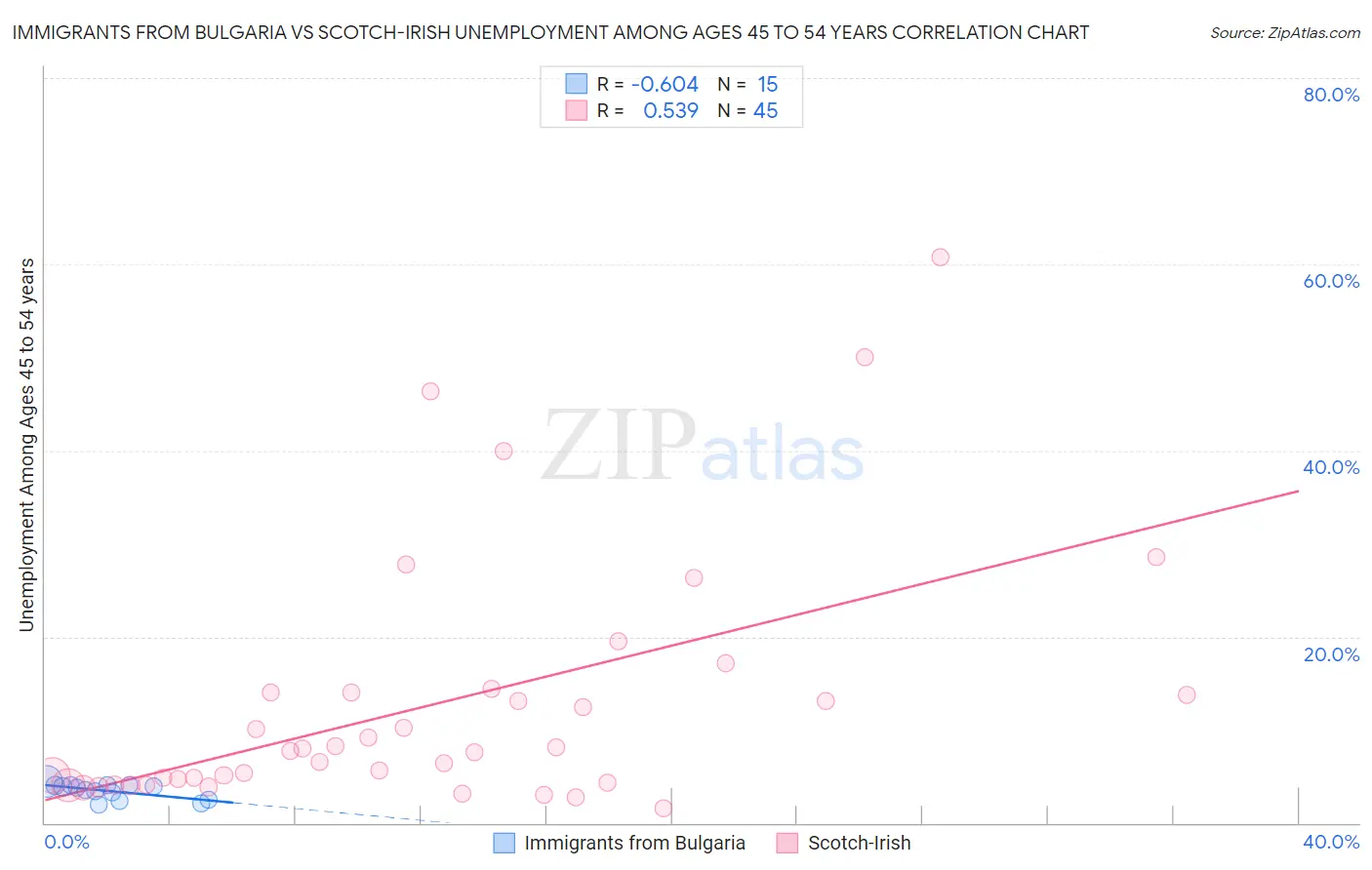 Immigrants from Bulgaria vs Scotch-Irish Unemployment Among Ages 45 to 54 years