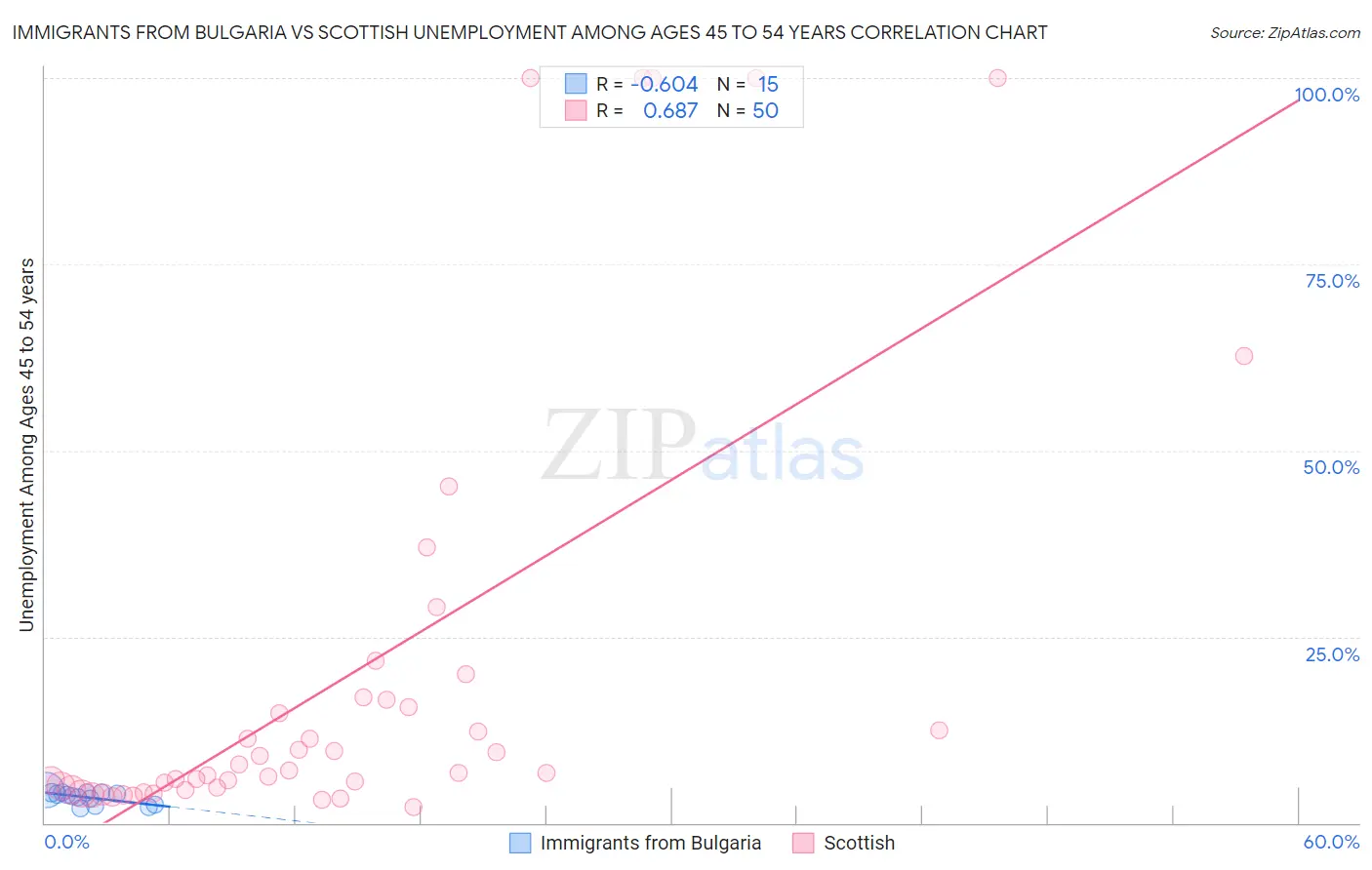 Immigrants from Bulgaria vs Scottish Unemployment Among Ages 45 to 54 years