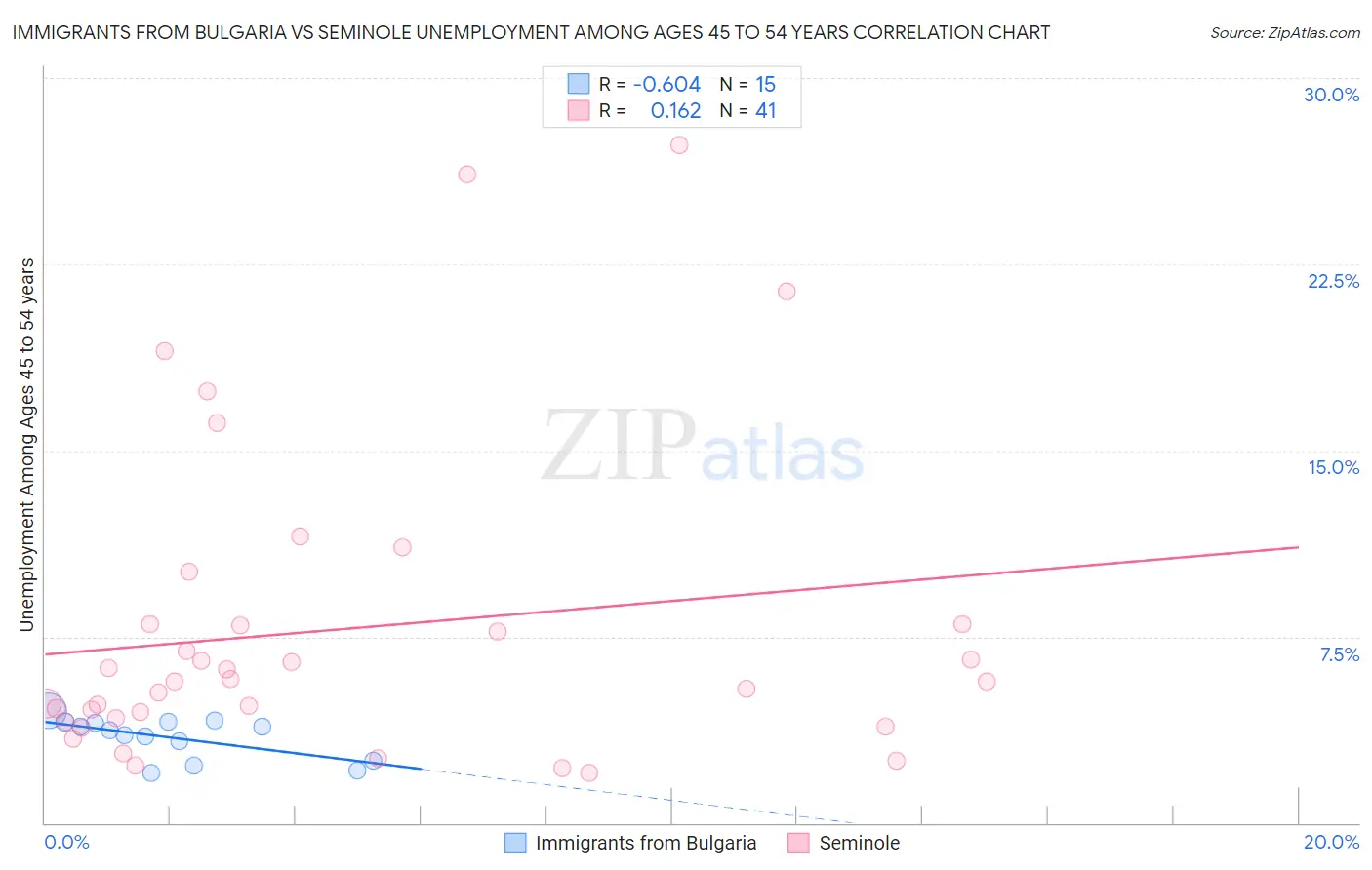 Immigrants from Bulgaria vs Seminole Unemployment Among Ages 45 to 54 years
