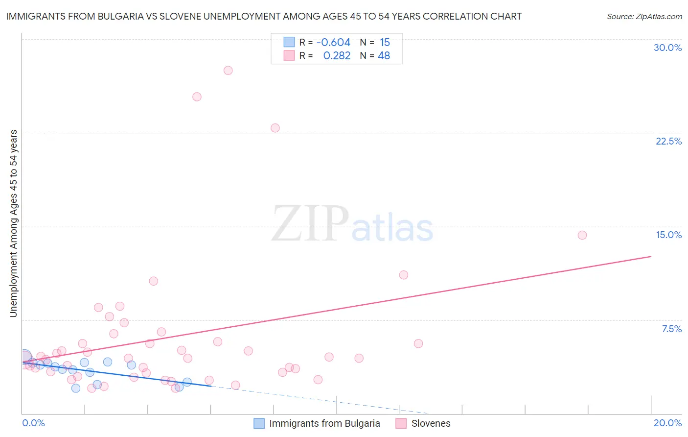 Immigrants from Bulgaria vs Slovene Unemployment Among Ages 45 to 54 years