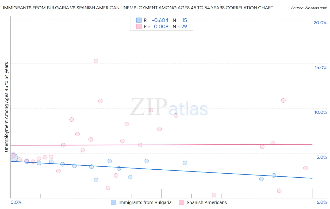 Immigrants from Bulgaria vs Spanish American Unemployment Among Ages 45 to 54 years