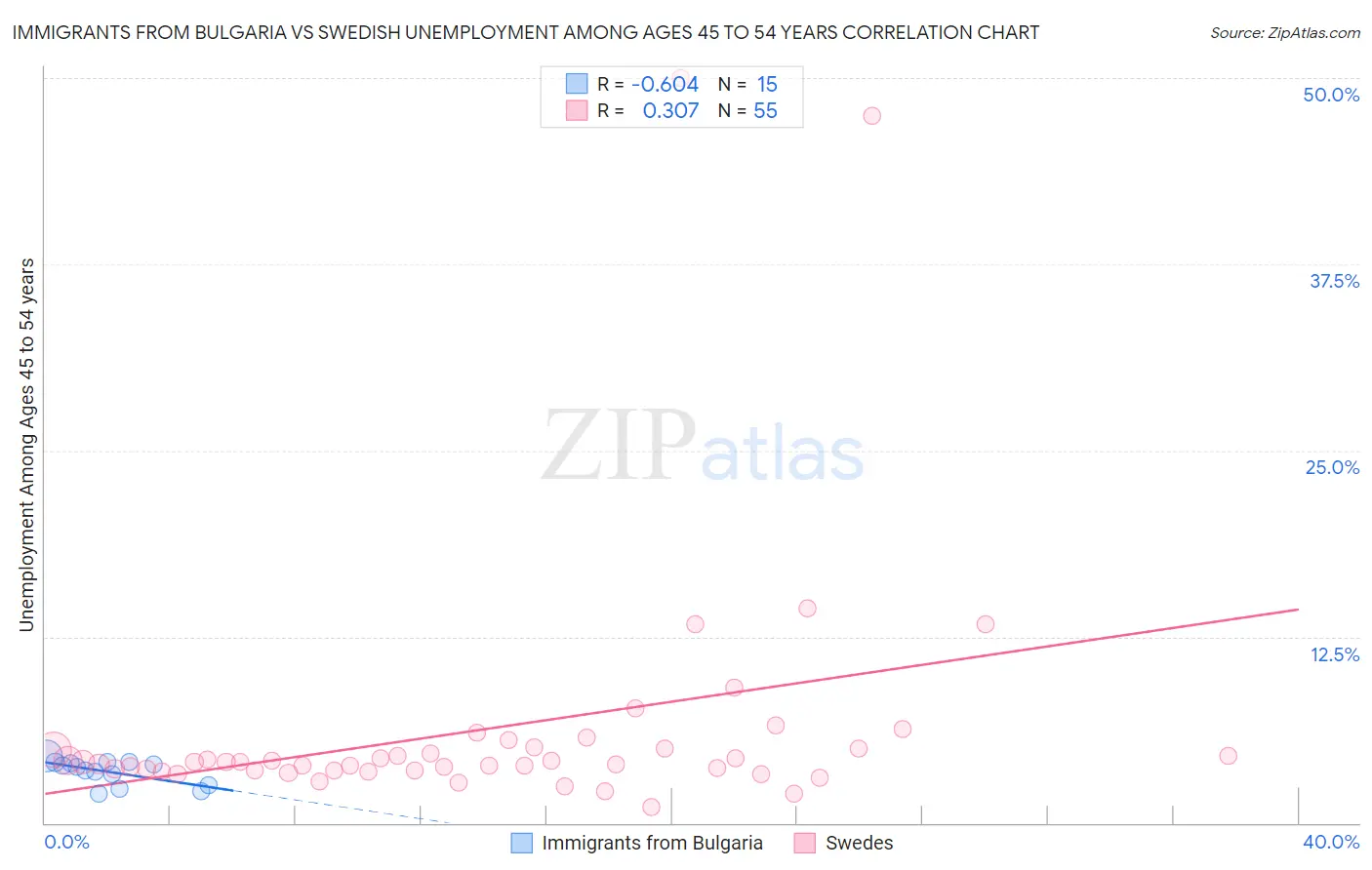 Immigrants from Bulgaria vs Swedish Unemployment Among Ages 45 to 54 years