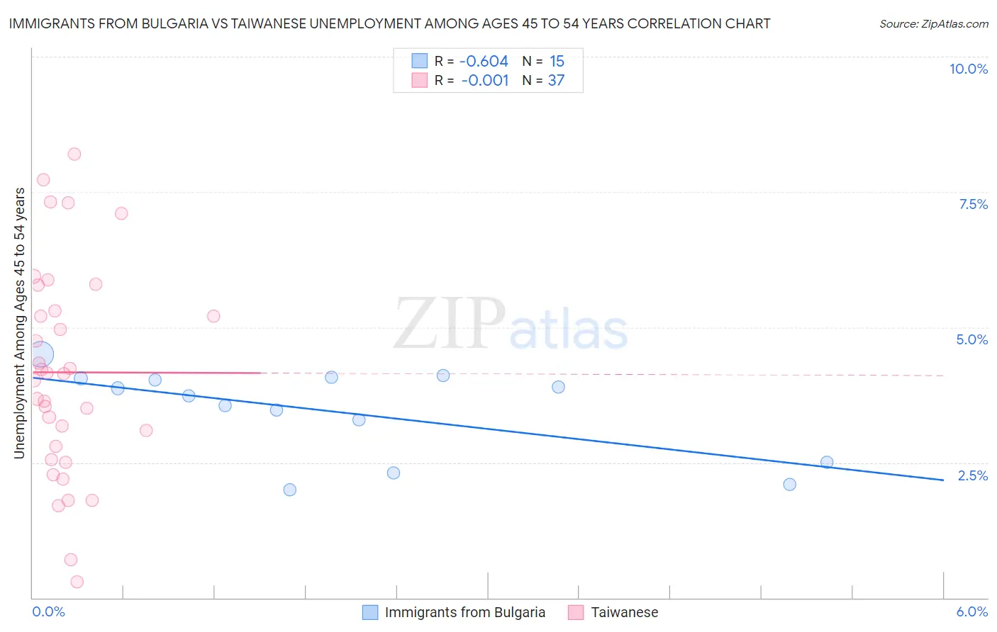 Immigrants from Bulgaria vs Taiwanese Unemployment Among Ages 45 to 54 years