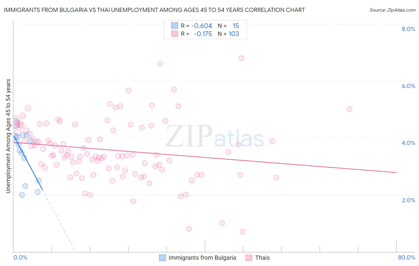 Immigrants from Bulgaria vs Thai Unemployment Among Ages 45 to 54 years