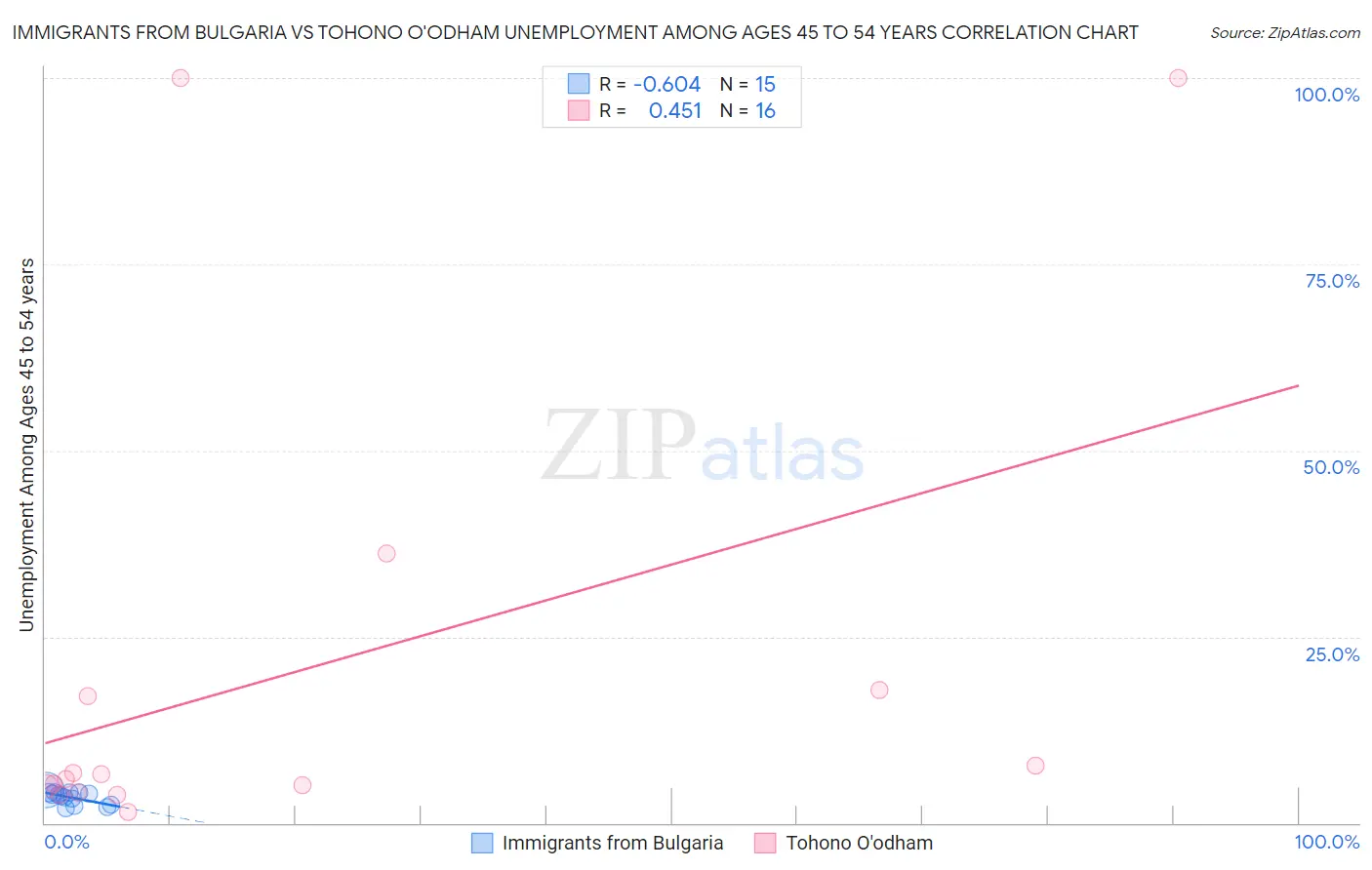 Immigrants from Bulgaria vs Tohono O'odham Unemployment Among Ages 45 to 54 years