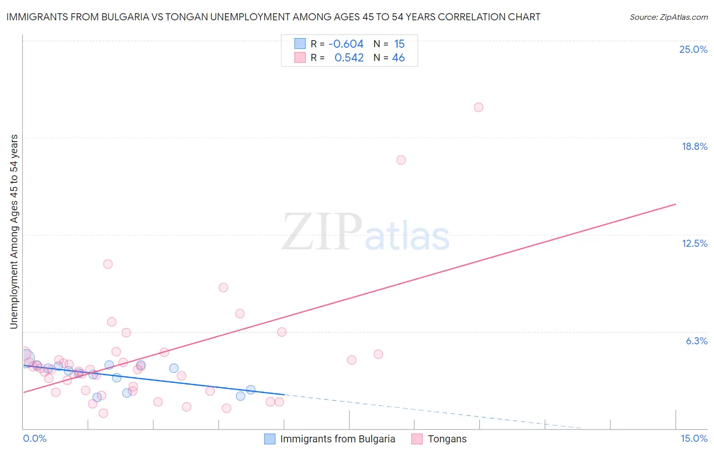 Immigrants from Bulgaria vs Tongan Unemployment Among Ages 45 to 54 years