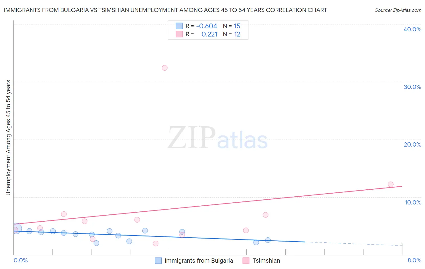 Immigrants from Bulgaria vs Tsimshian Unemployment Among Ages 45 to 54 years