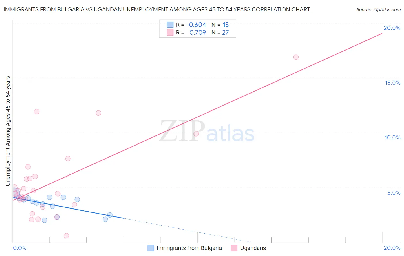 Immigrants from Bulgaria vs Ugandan Unemployment Among Ages 45 to 54 years