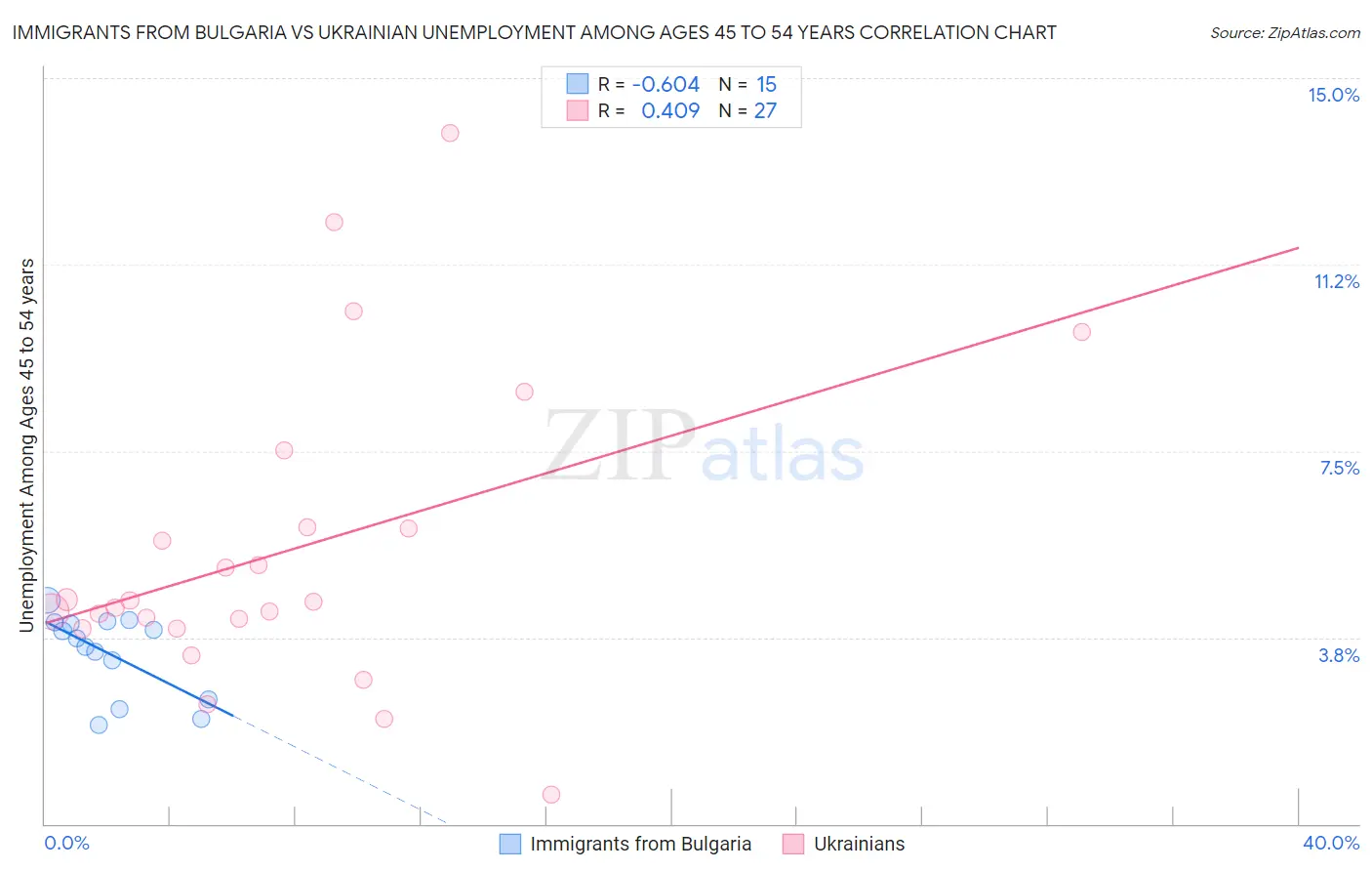 Immigrants from Bulgaria vs Ukrainian Unemployment Among Ages 45 to 54 years