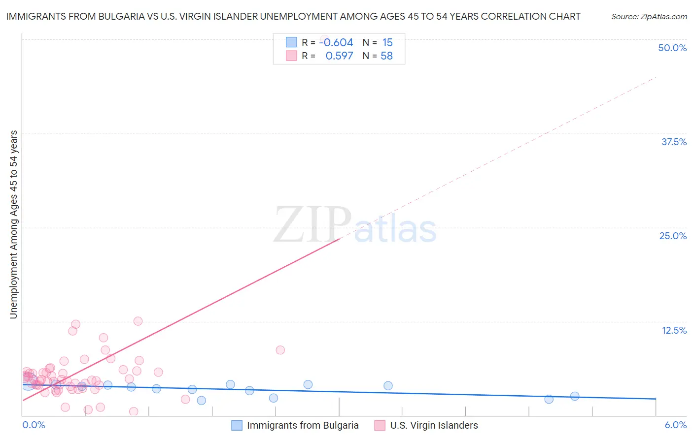 Immigrants from Bulgaria vs U.S. Virgin Islander Unemployment Among Ages 45 to 54 years