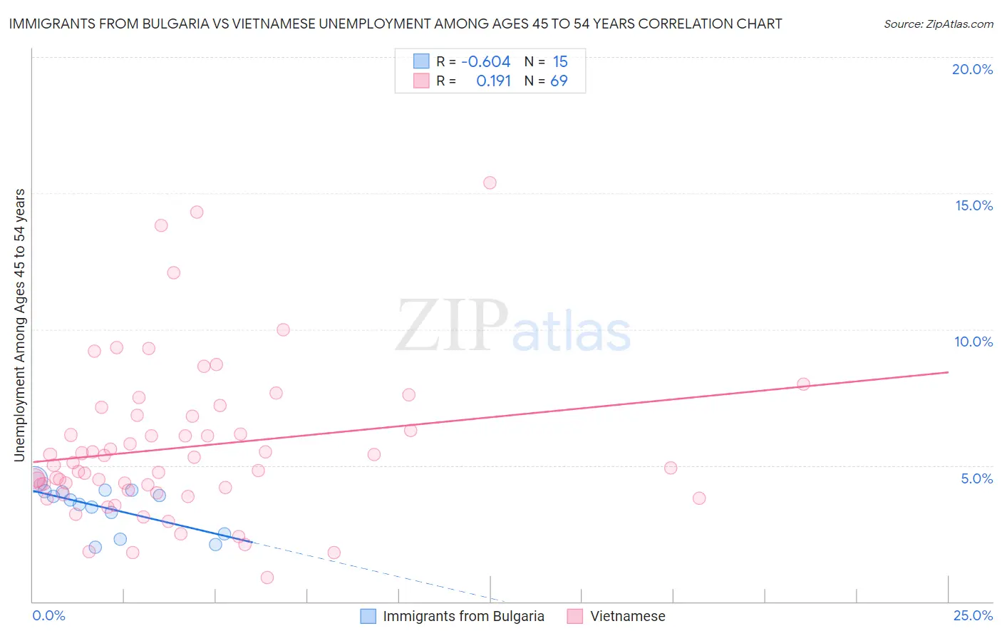 Immigrants from Bulgaria vs Vietnamese Unemployment Among Ages 45 to 54 years