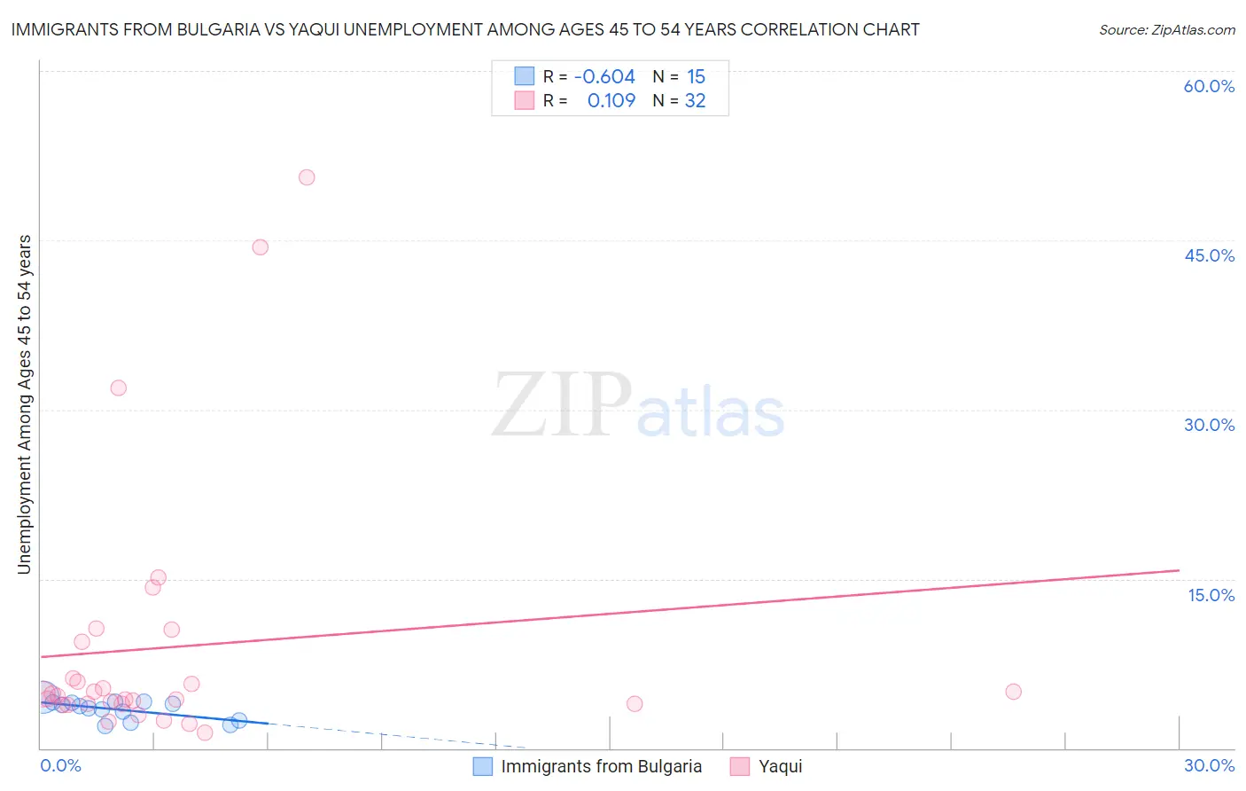 Immigrants from Bulgaria vs Yaqui Unemployment Among Ages 45 to 54 years