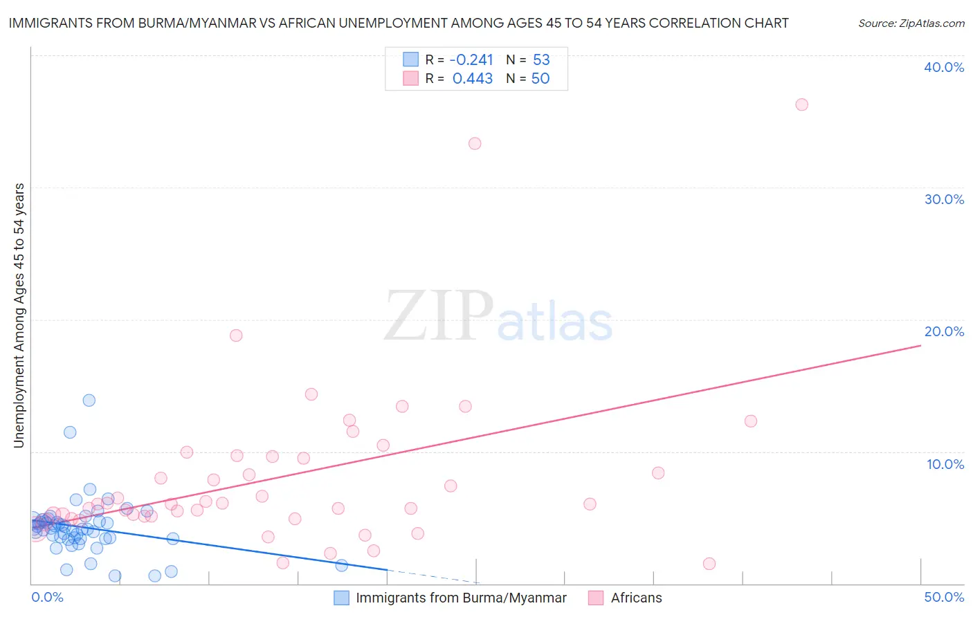 Immigrants from Burma/Myanmar vs African Unemployment Among Ages 45 to 54 years