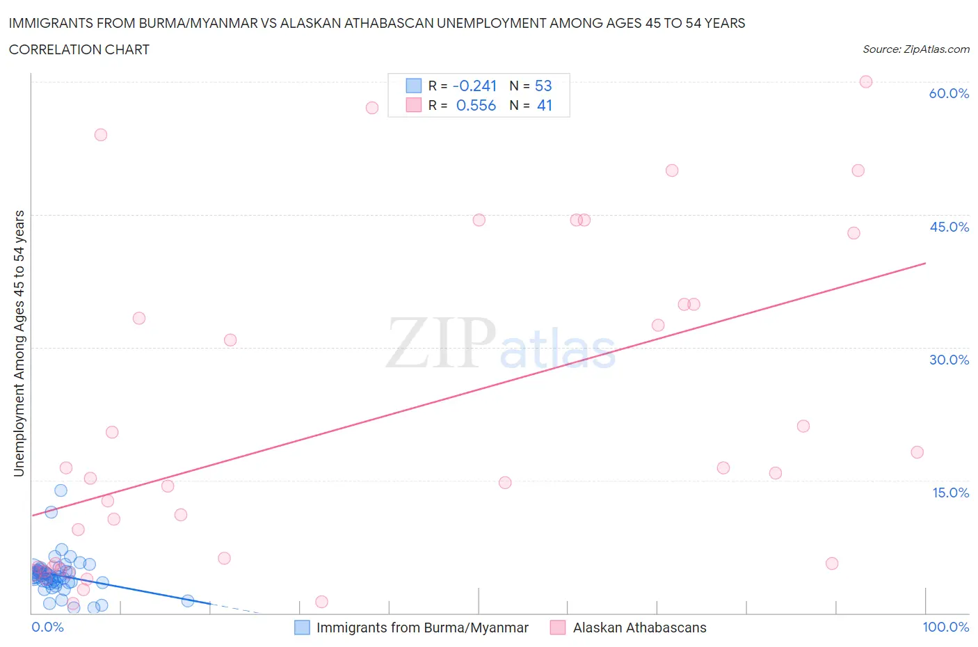 Immigrants from Burma/Myanmar vs Alaskan Athabascan Unemployment Among Ages 45 to 54 years