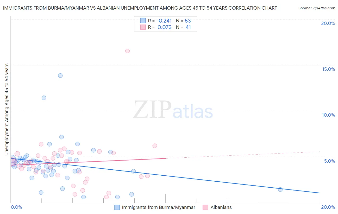 Immigrants from Burma/Myanmar vs Albanian Unemployment Among Ages 45 to 54 years