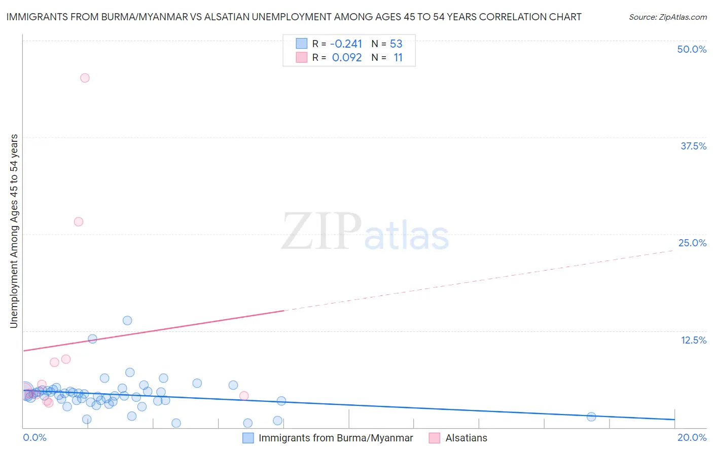 Immigrants from Burma/Myanmar vs Alsatian Unemployment Among Ages 45 to 54 years