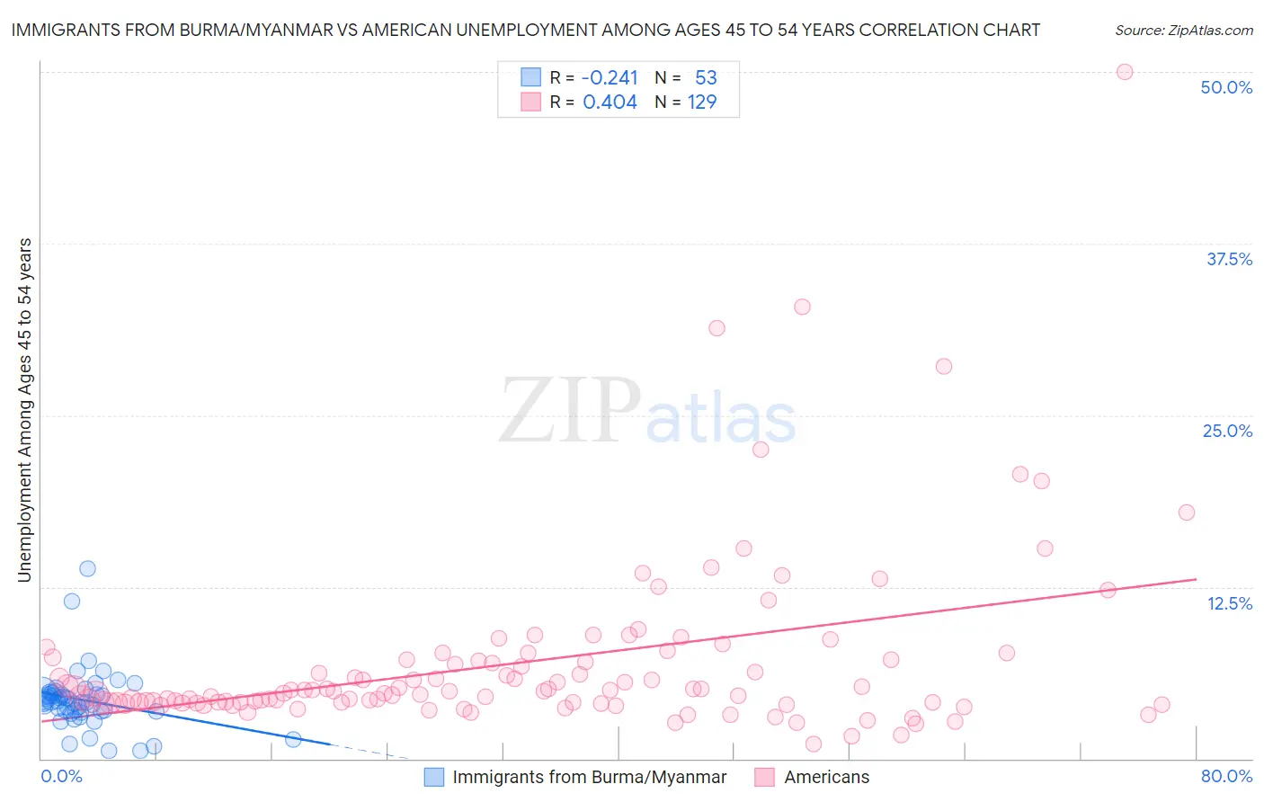 Immigrants from Burma/Myanmar vs American Unemployment Among Ages 45 to 54 years