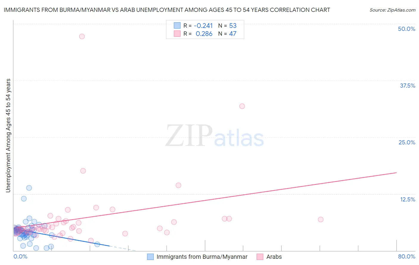 Immigrants from Burma/Myanmar vs Arab Unemployment Among Ages 45 to 54 years