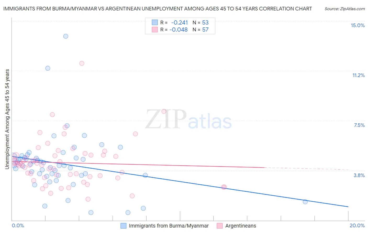 Immigrants from Burma/Myanmar vs Argentinean Unemployment Among Ages 45 to 54 years