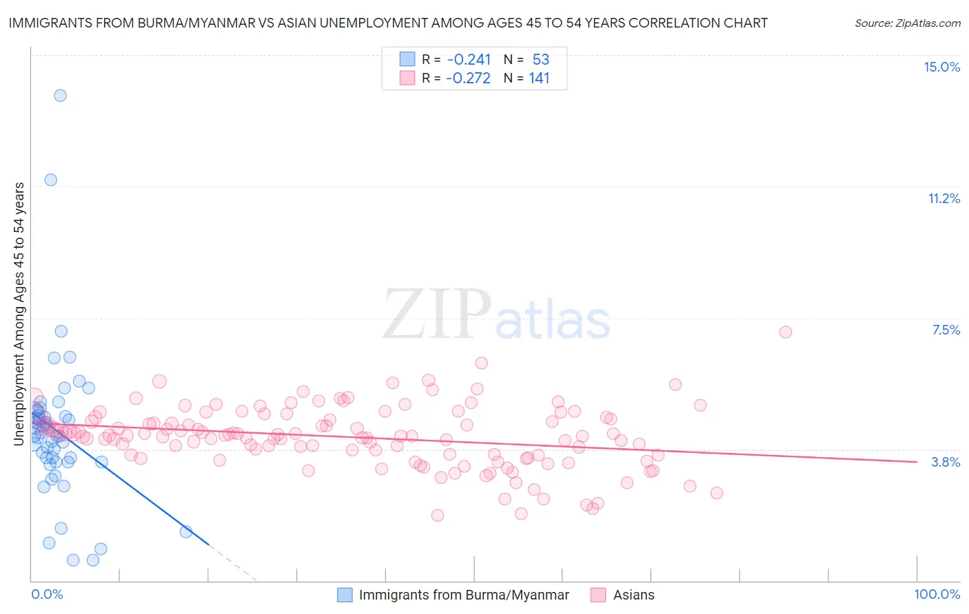Immigrants from Burma/Myanmar vs Asian Unemployment Among Ages 45 to 54 years