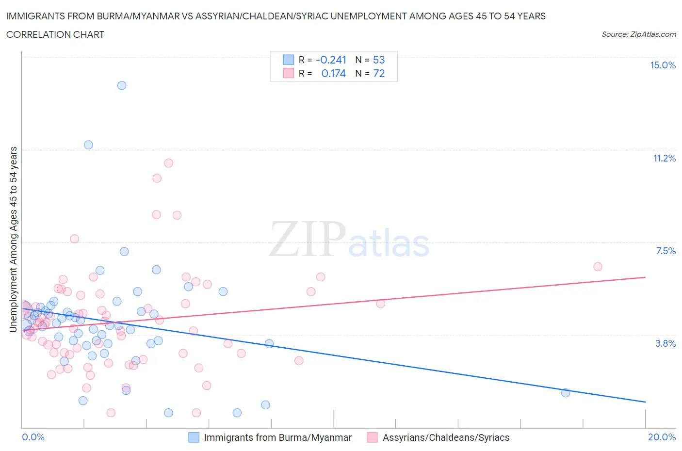 Immigrants from Burma/Myanmar vs Assyrian/Chaldean/Syriac Unemployment Among Ages 45 to 54 years