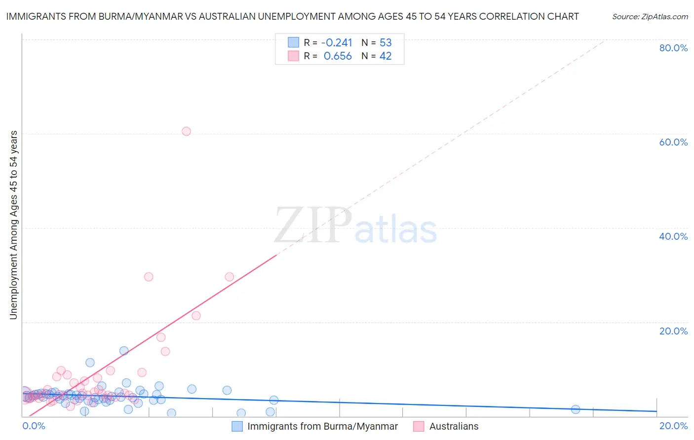 Immigrants from Burma/Myanmar vs Australian Unemployment Among Ages 45 to 54 years
