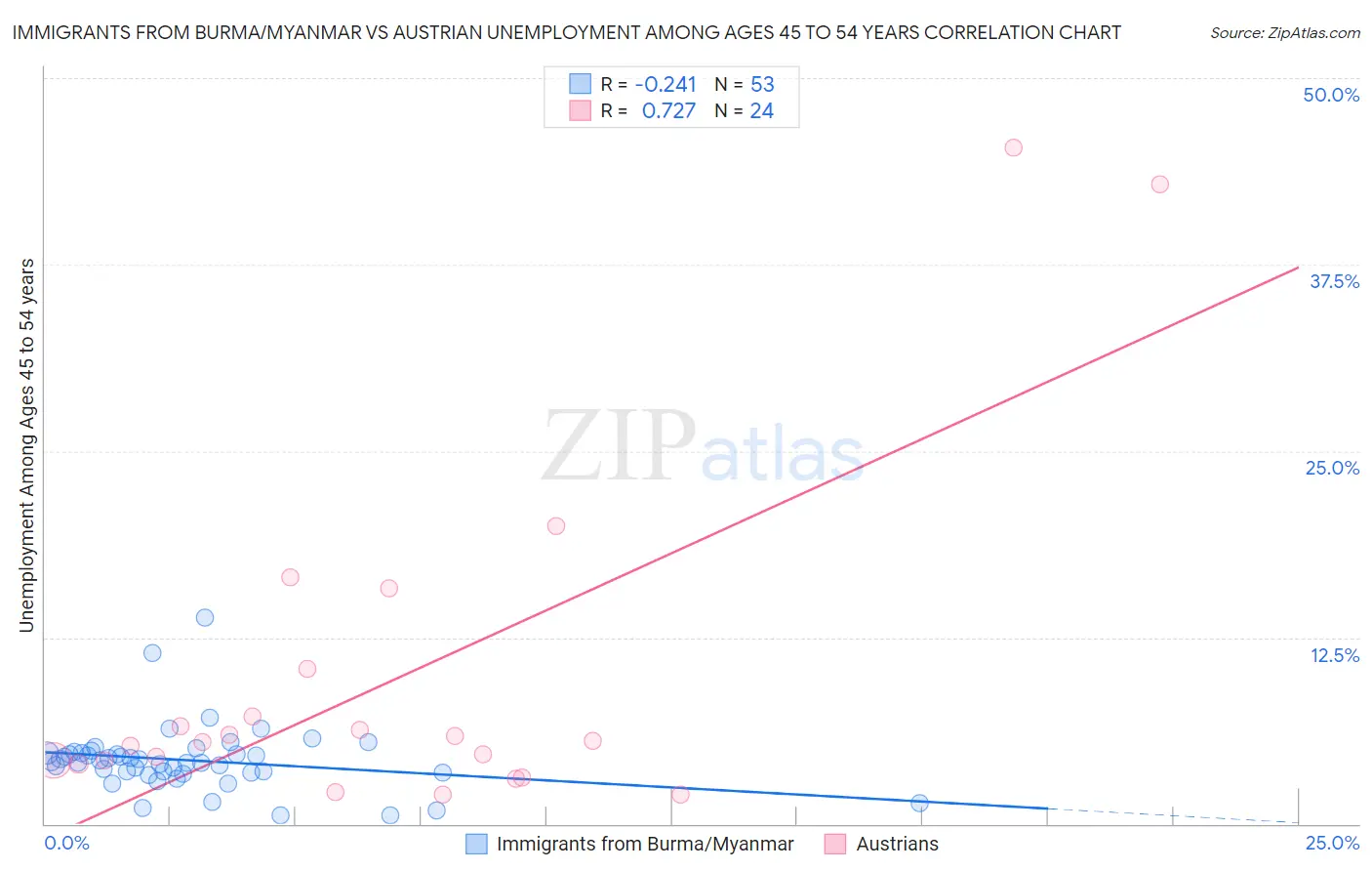 Immigrants from Burma/Myanmar vs Austrian Unemployment Among Ages 45 to 54 years