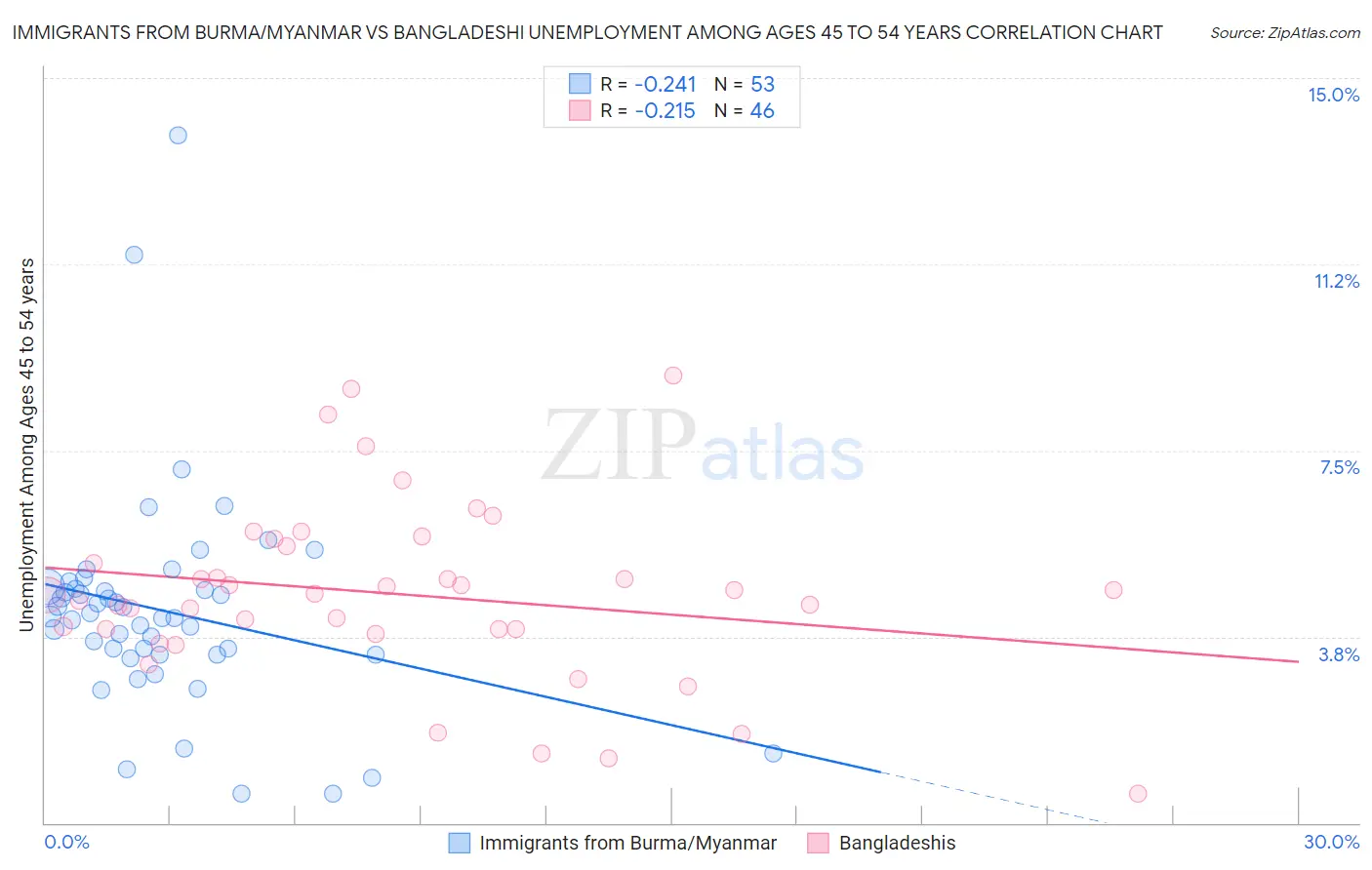 Immigrants from Burma/Myanmar vs Bangladeshi Unemployment Among Ages 45 to 54 years