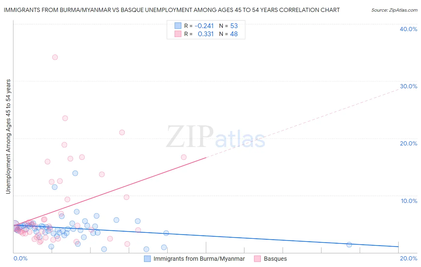 Immigrants from Burma/Myanmar vs Basque Unemployment Among Ages 45 to 54 years