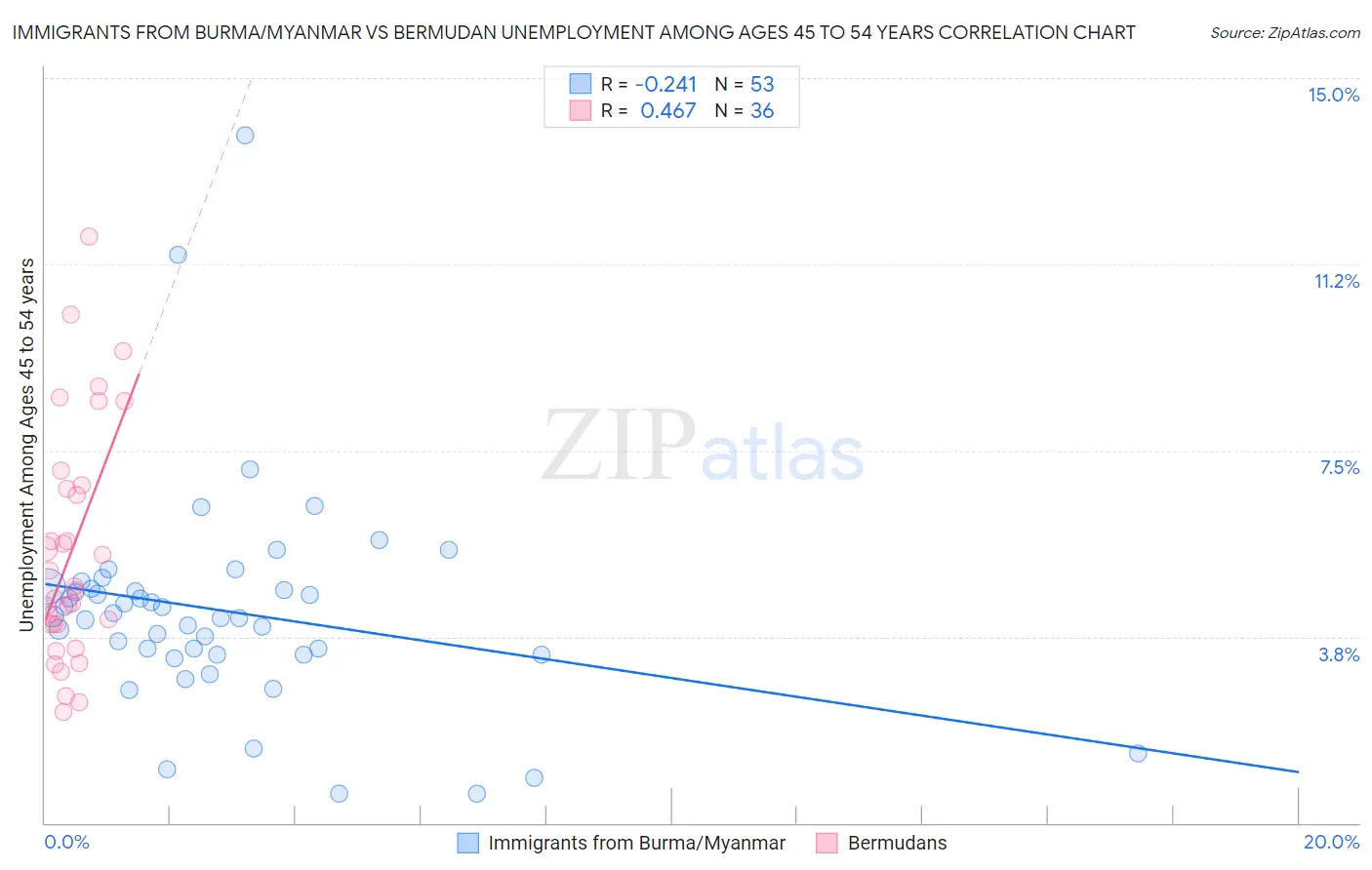 Immigrants from Burma/Myanmar vs Bermudan Unemployment Among Ages 45 to 54 years