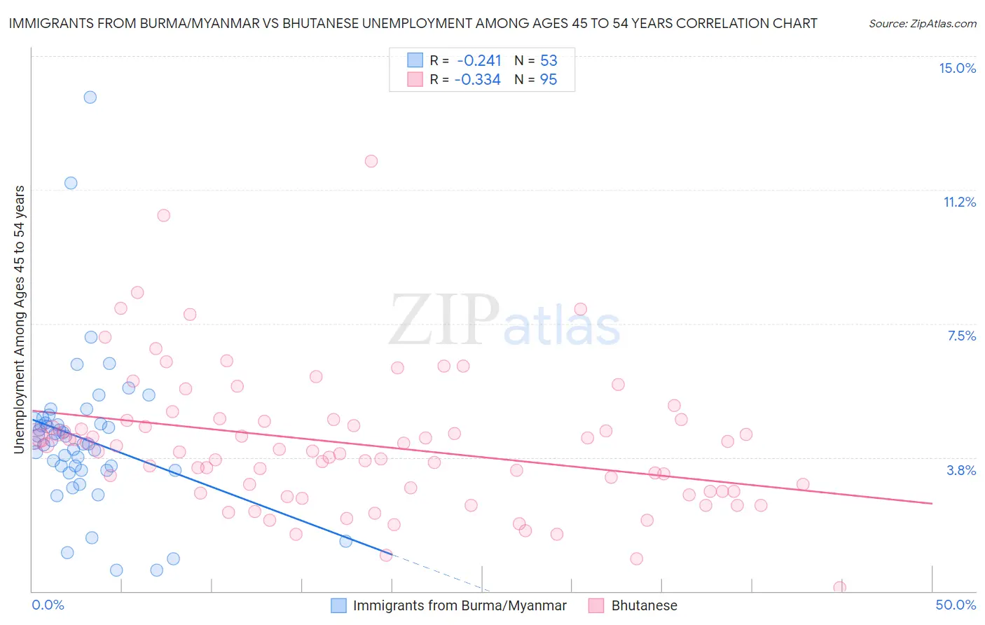 Immigrants from Burma/Myanmar vs Bhutanese Unemployment Among Ages 45 to 54 years