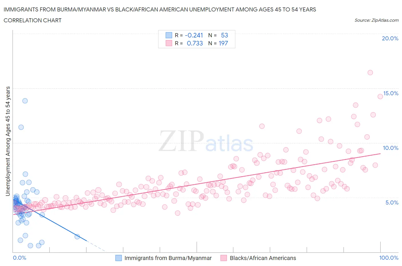 Immigrants from Burma/Myanmar vs Black/African American Unemployment Among Ages 45 to 54 years